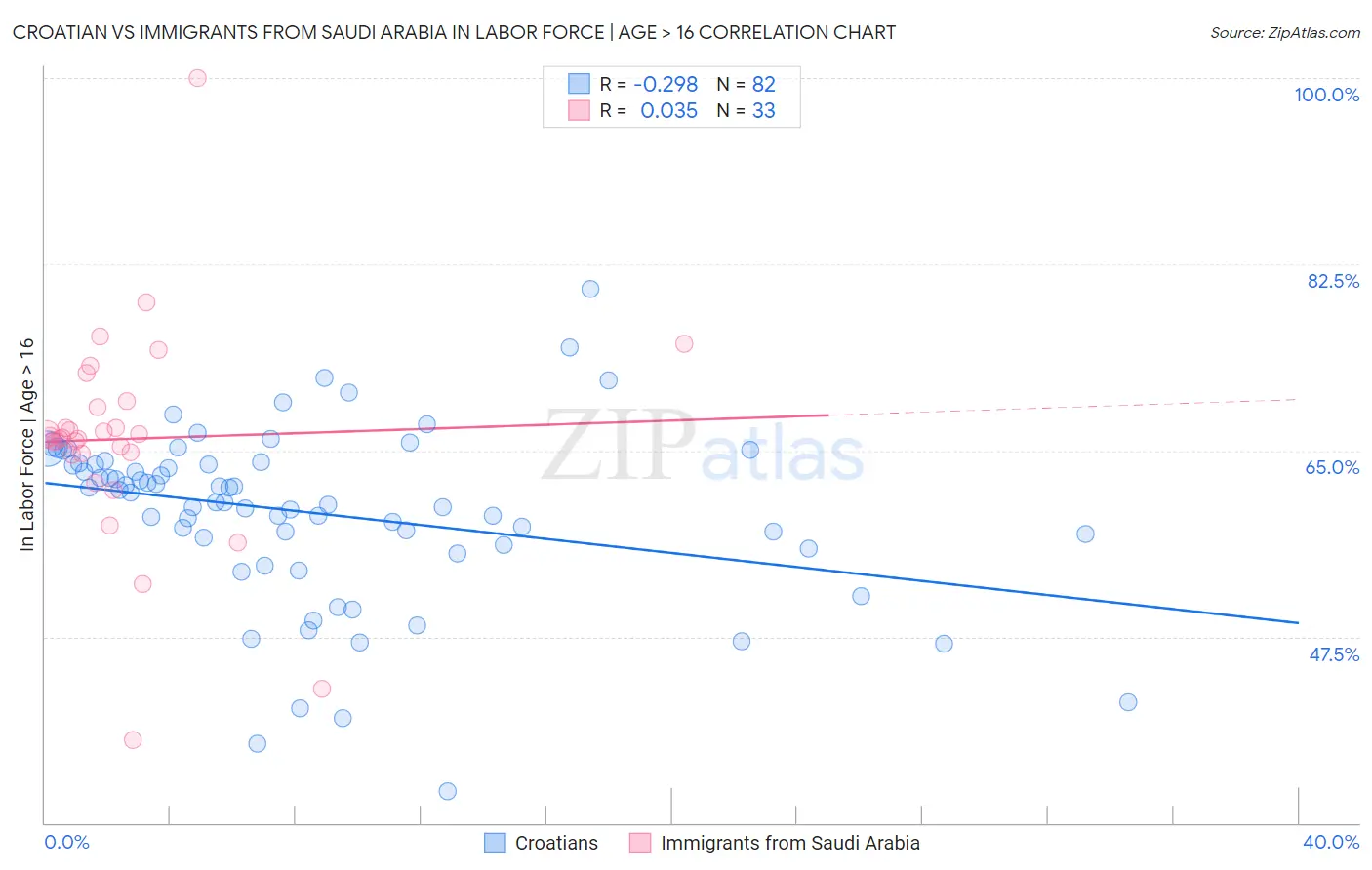 Croatian vs Immigrants from Saudi Arabia In Labor Force | Age > 16