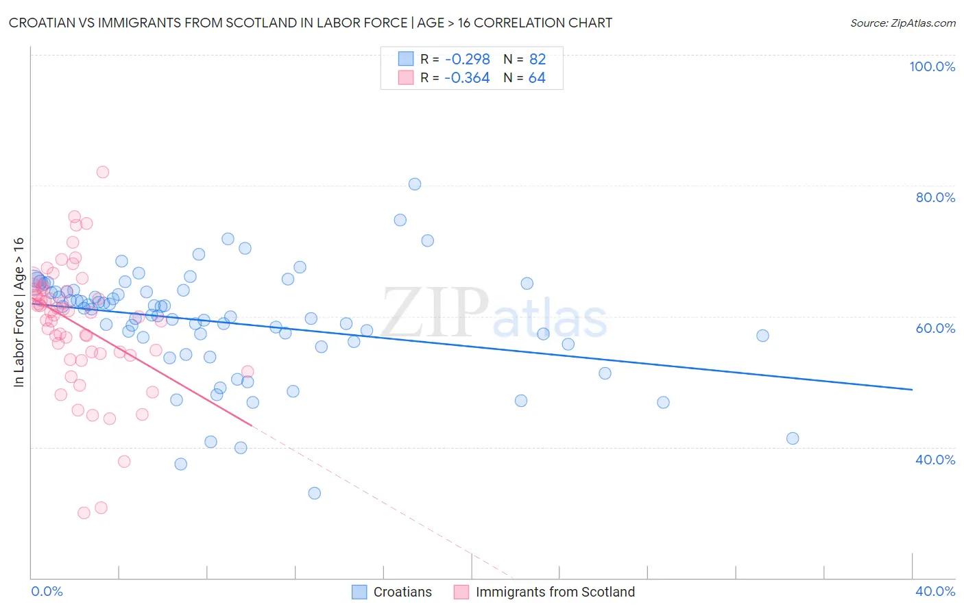 Croatian vs Immigrants from Scotland In Labor Force | Age > 16