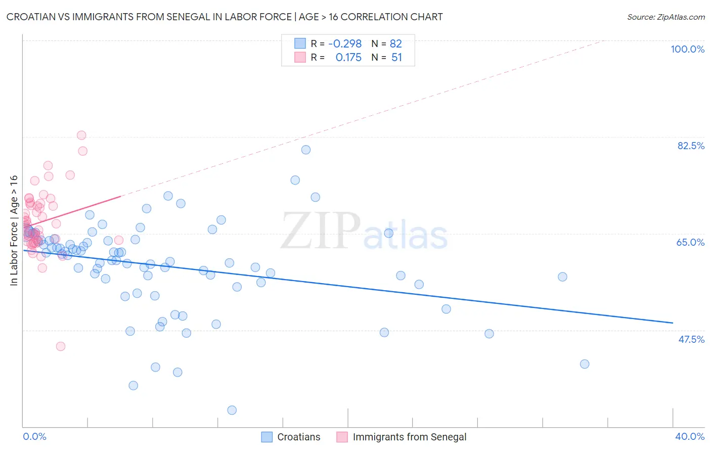 Croatian vs Immigrants from Senegal In Labor Force | Age > 16