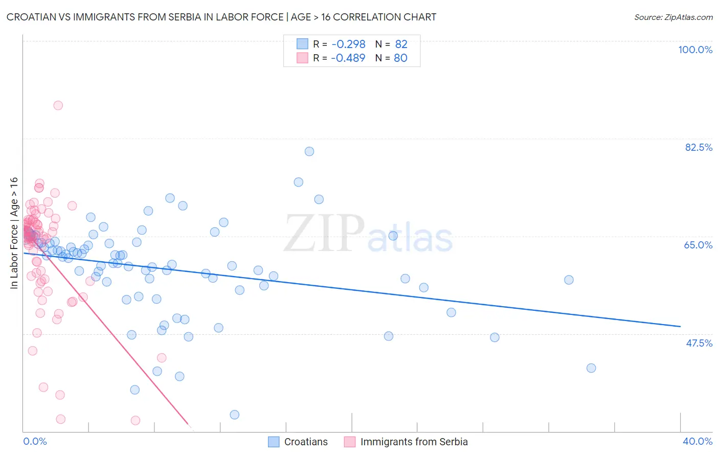 Croatian vs Immigrants from Serbia In Labor Force | Age > 16