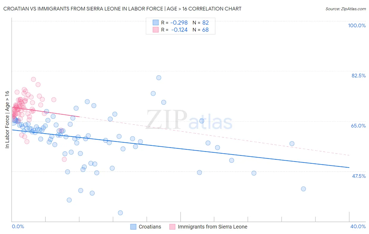 Croatian vs Immigrants from Sierra Leone In Labor Force | Age > 16