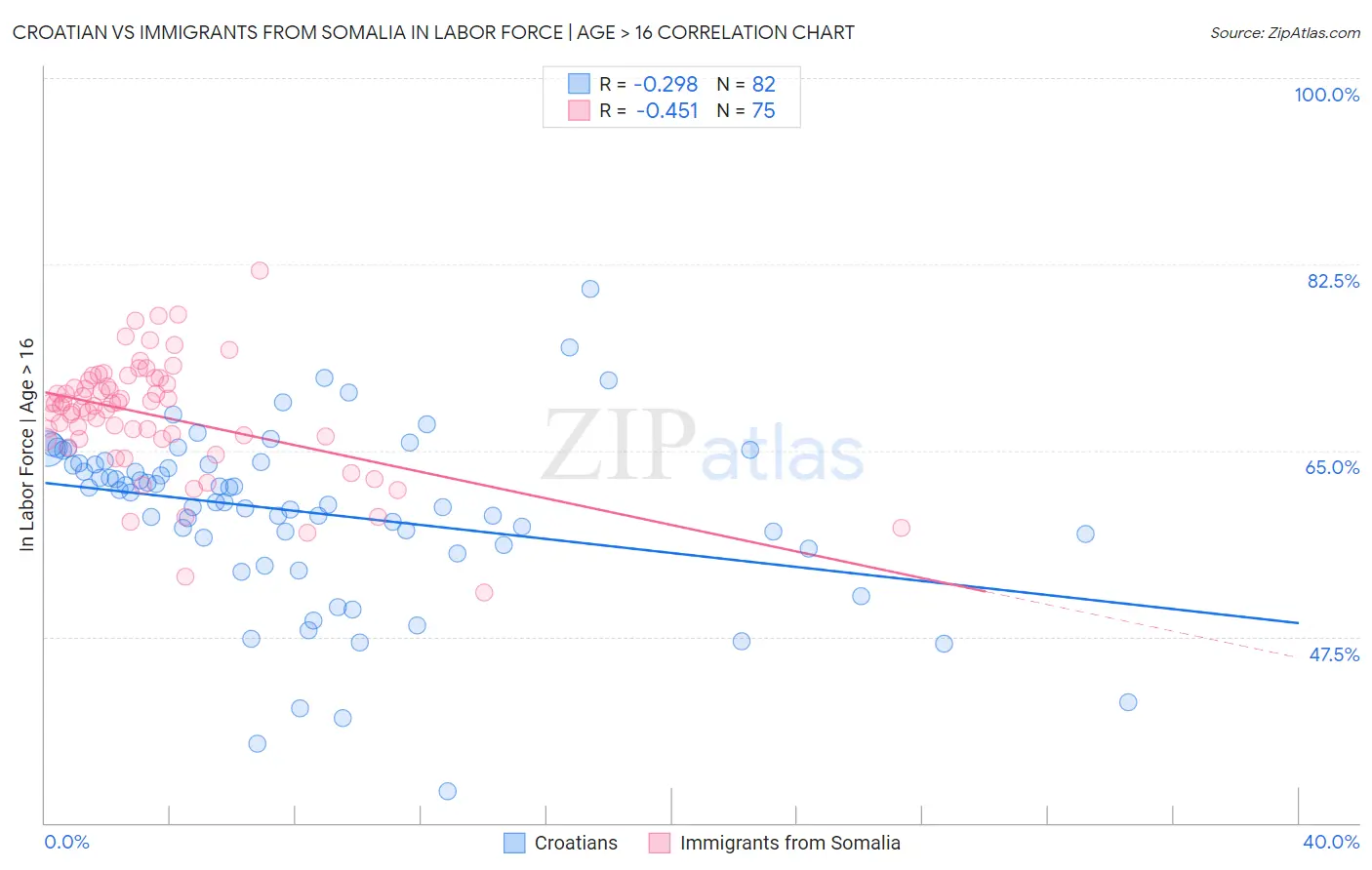 Croatian vs Immigrants from Somalia In Labor Force | Age > 16