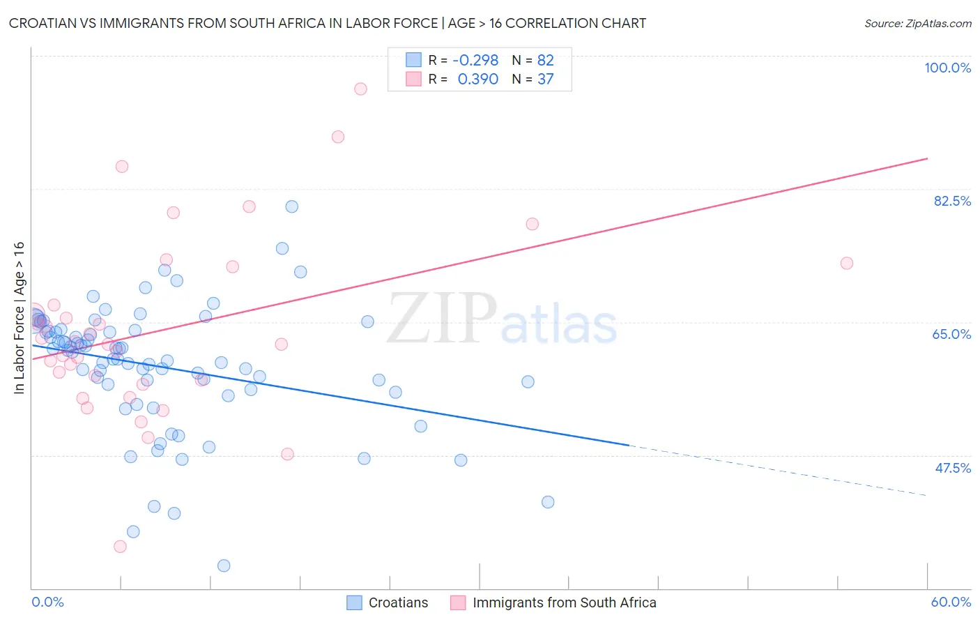 Croatian vs Immigrants from South Africa In Labor Force | Age > 16