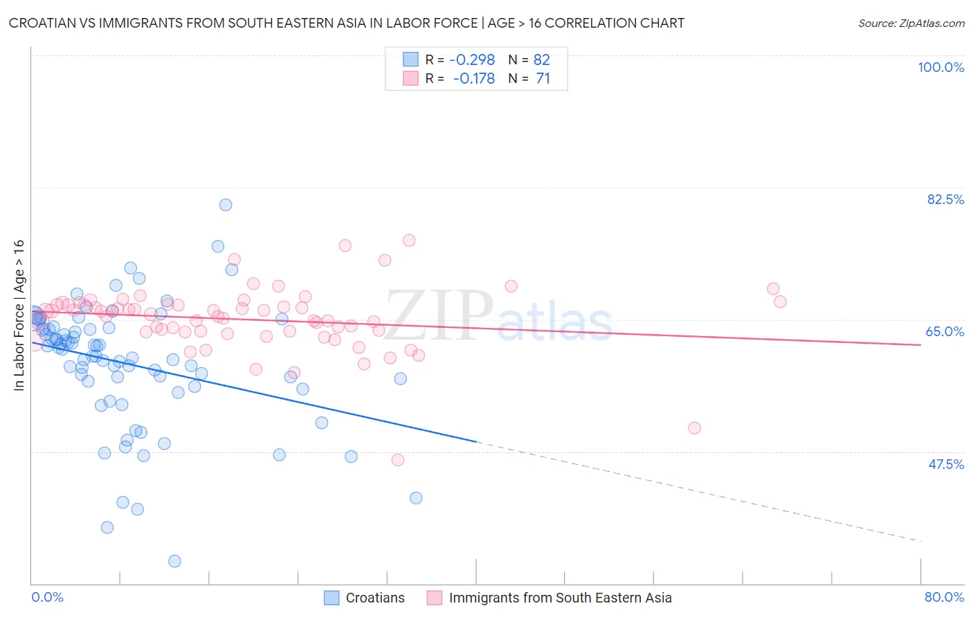 Croatian vs Immigrants from South Eastern Asia In Labor Force | Age > 16