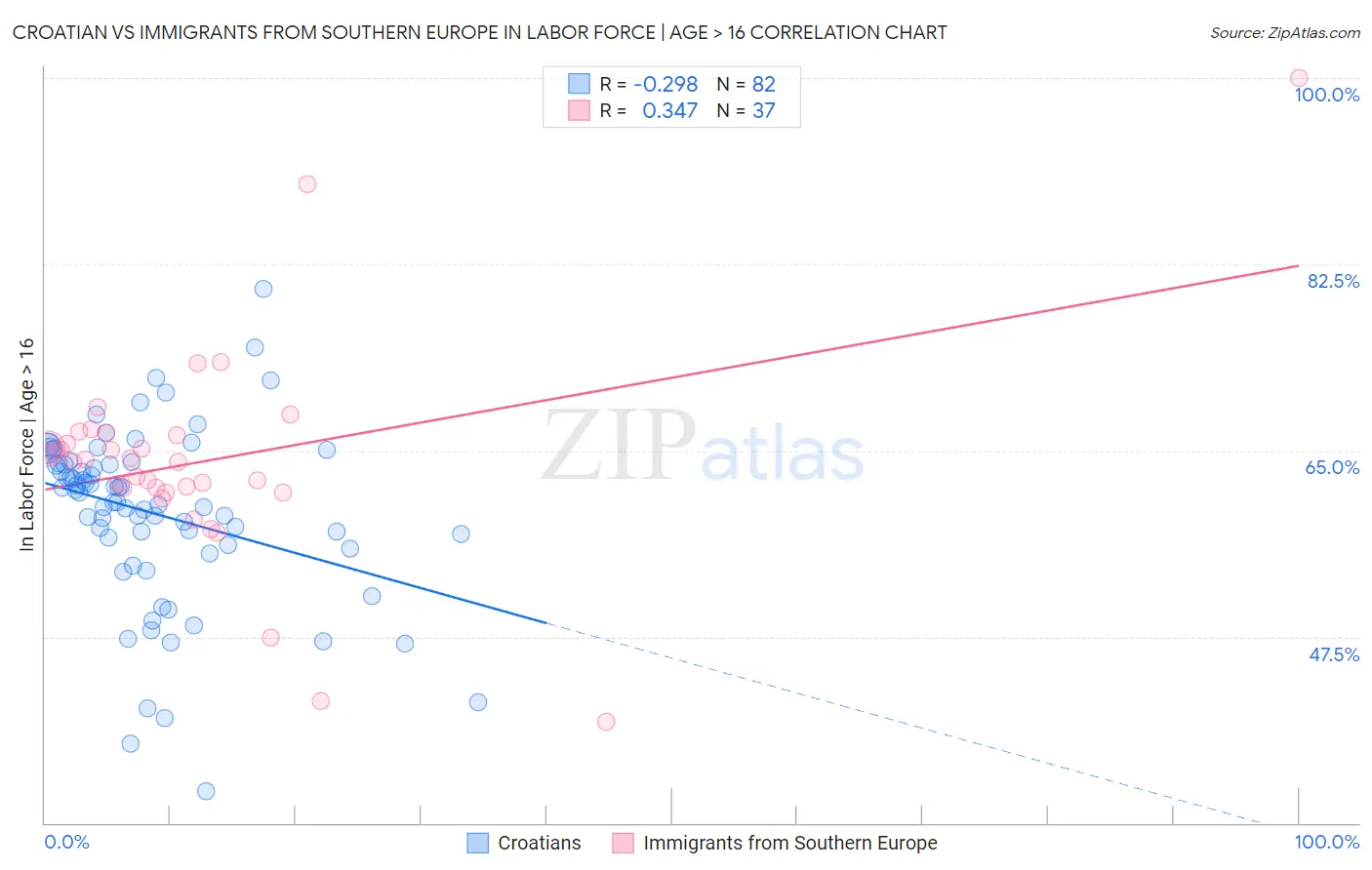 Croatian vs Immigrants from Southern Europe In Labor Force | Age > 16