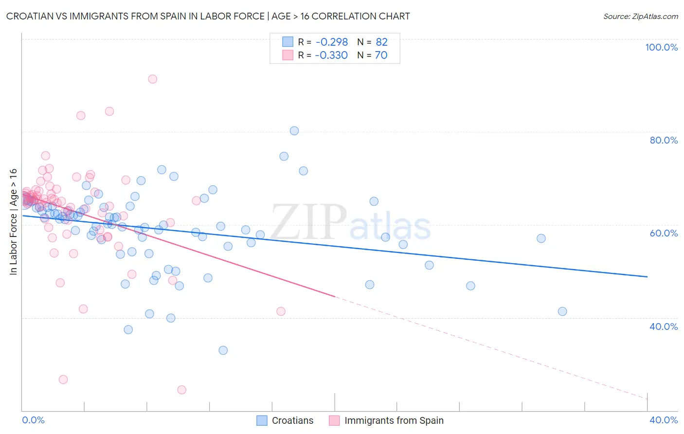 Croatian vs Immigrants from Spain In Labor Force | Age > 16