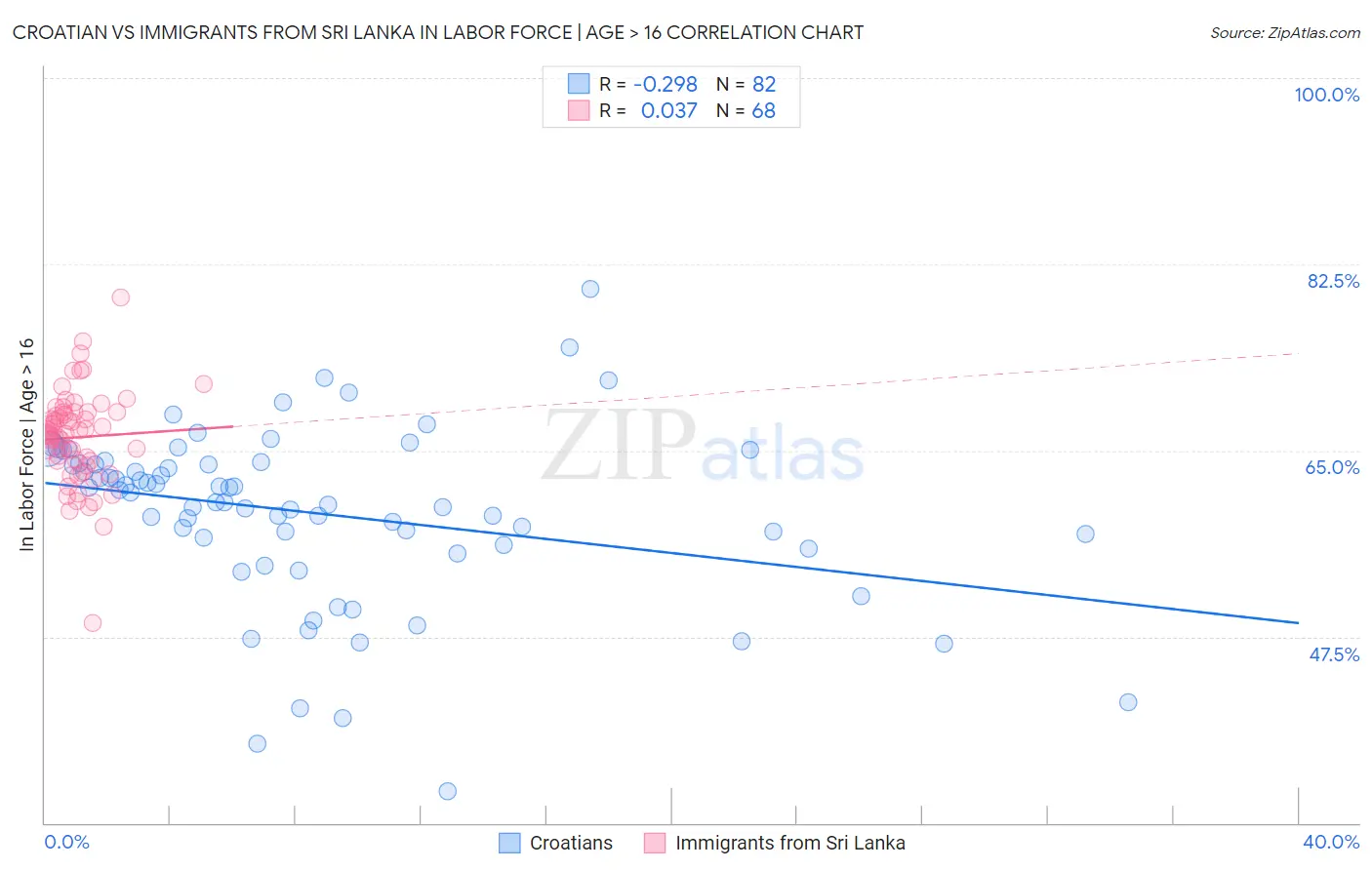 Croatian vs Immigrants from Sri Lanka In Labor Force | Age > 16