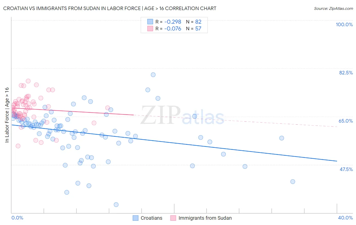 Croatian vs Immigrants from Sudan In Labor Force | Age > 16