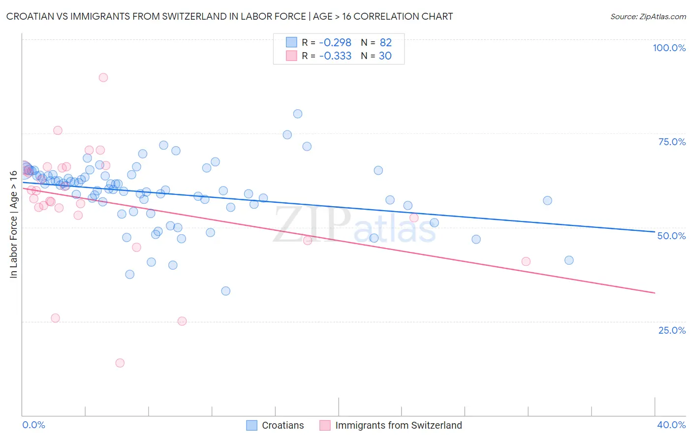 Croatian vs Immigrants from Switzerland In Labor Force | Age > 16