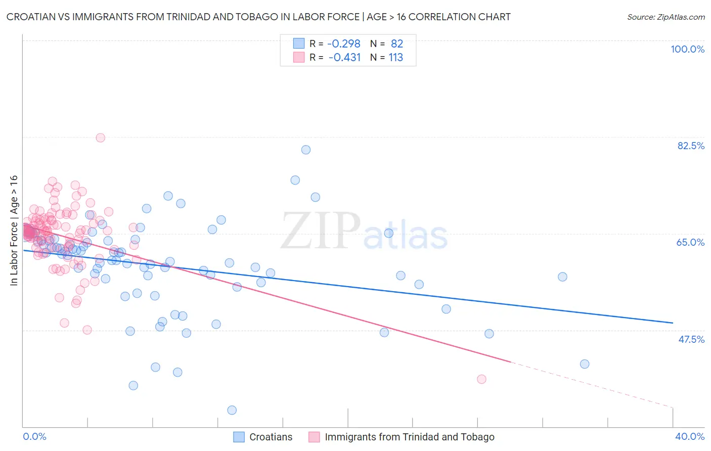 Croatian vs Immigrants from Trinidad and Tobago In Labor Force | Age > 16