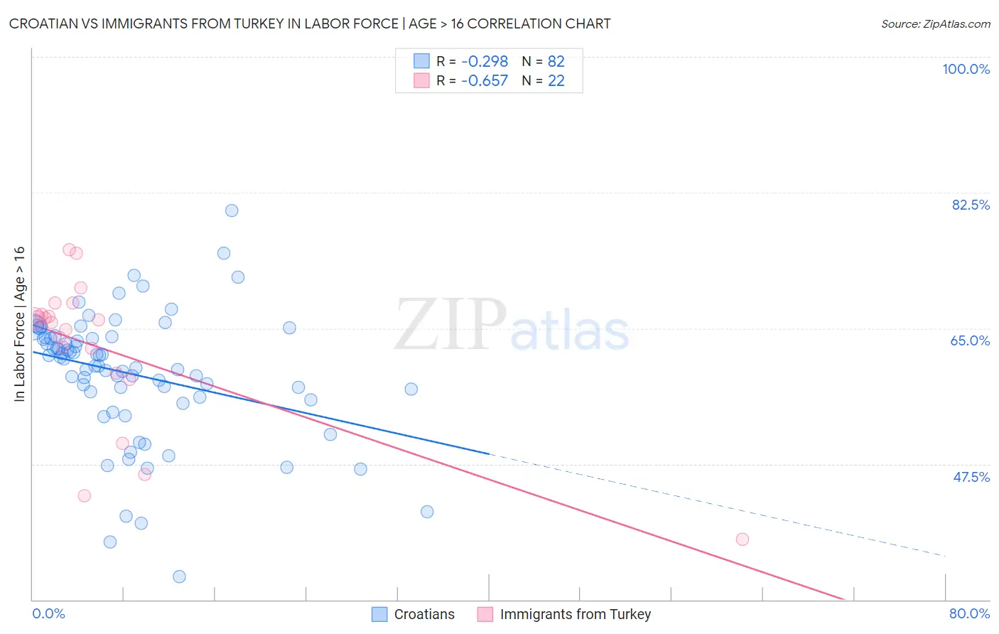 Croatian vs Immigrants from Turkey In Labor Force | Age > 16