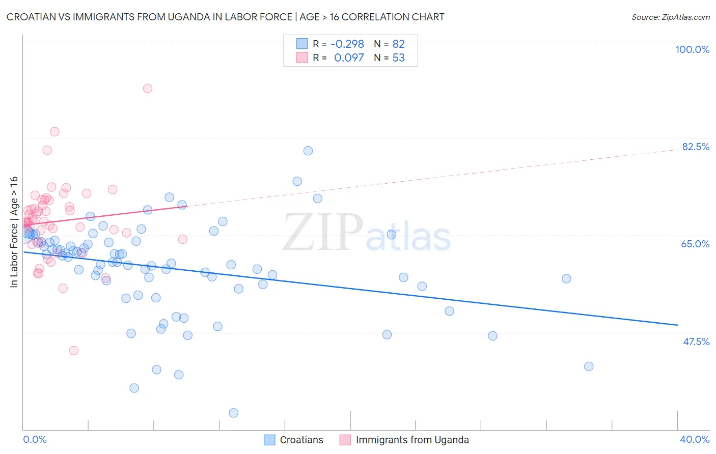 Croatian vs Immigrants from Uganda In Labor Force | Age > 16