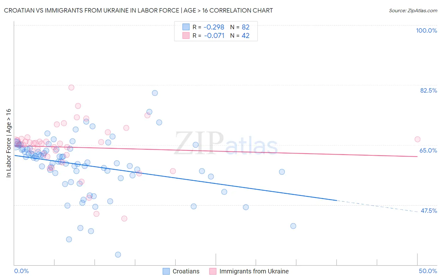 Croatian vs Immigrants from Ukraine In Labor Force | Age > 16