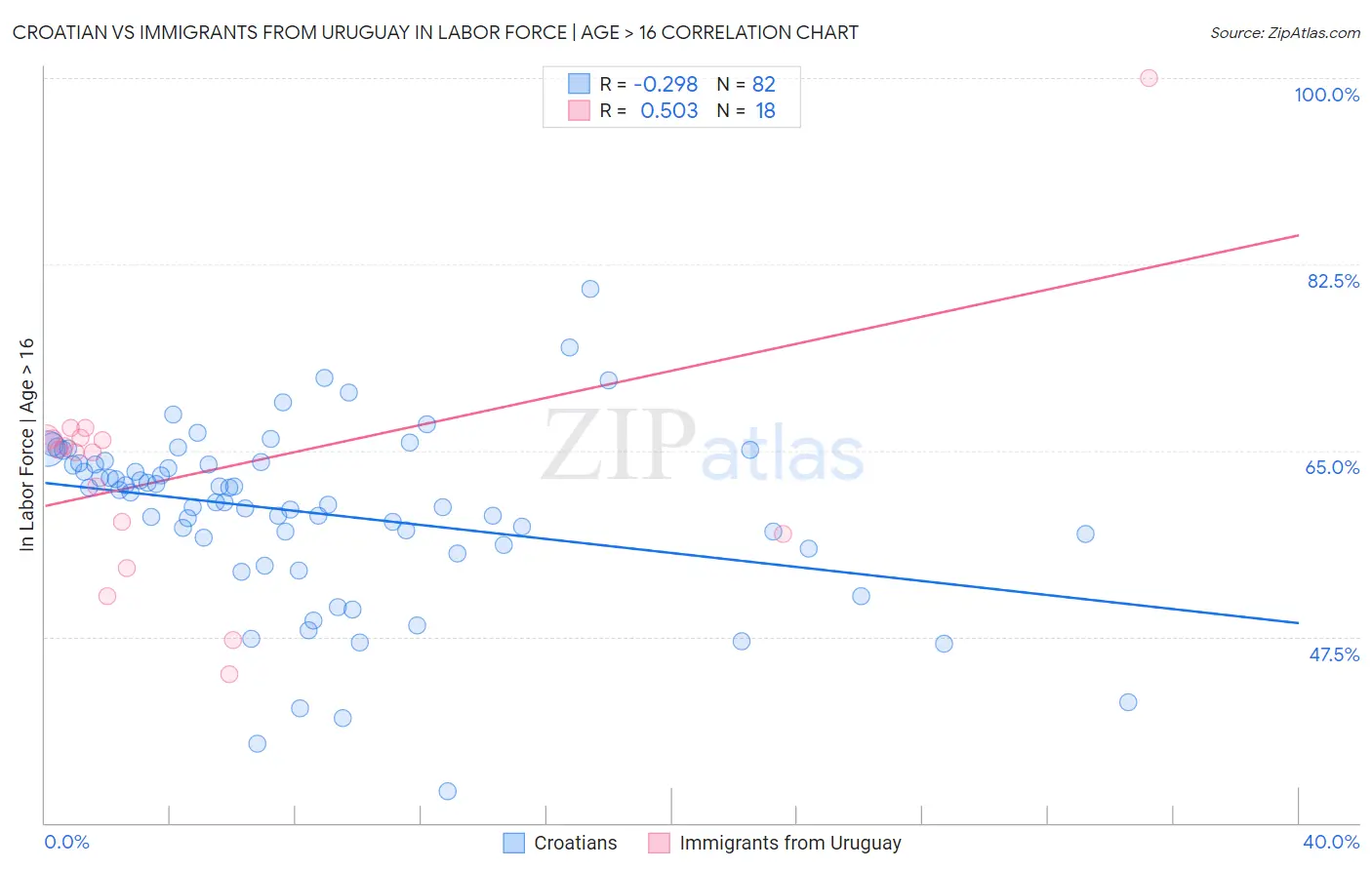 Croatian vs Immigrants from Uruguay In Labor Force | Age > 16