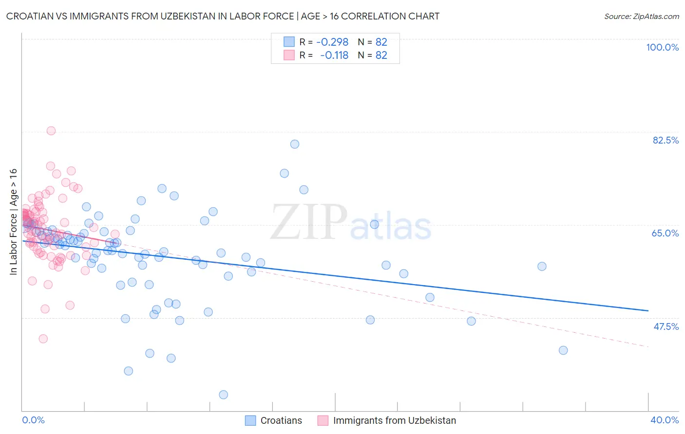 Croatian vs Immigrants from Uzbekistan In Labor Force | Age > 16
