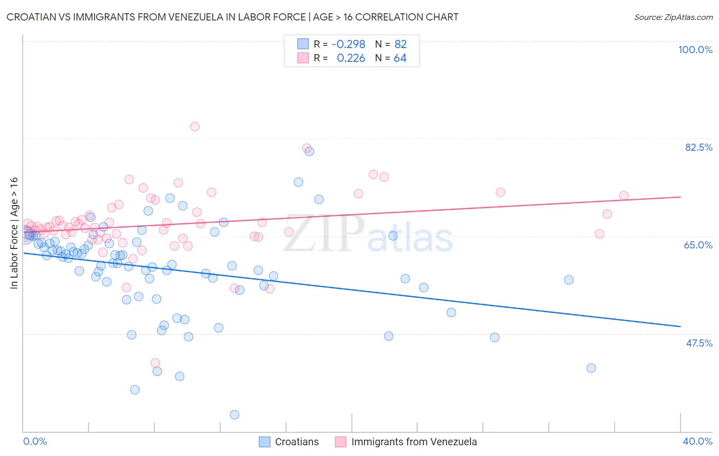 Croatian vs Immigrants from Venezuela In Labor Force | Age > 16