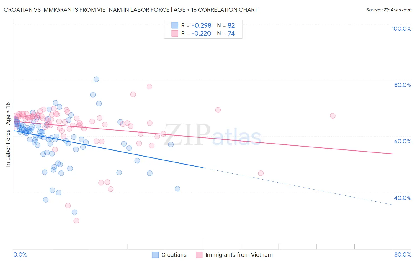 Croatian vs Immigrants from Vietnam In Labor Force | Age > 16