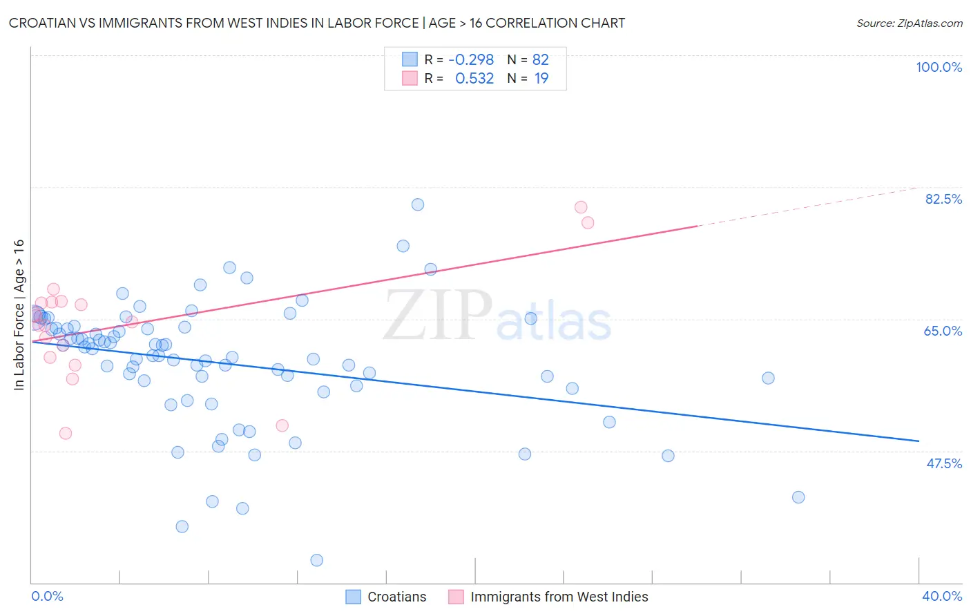 Croatian vs Immigrants from West Indies In Labor Force | Age > 16