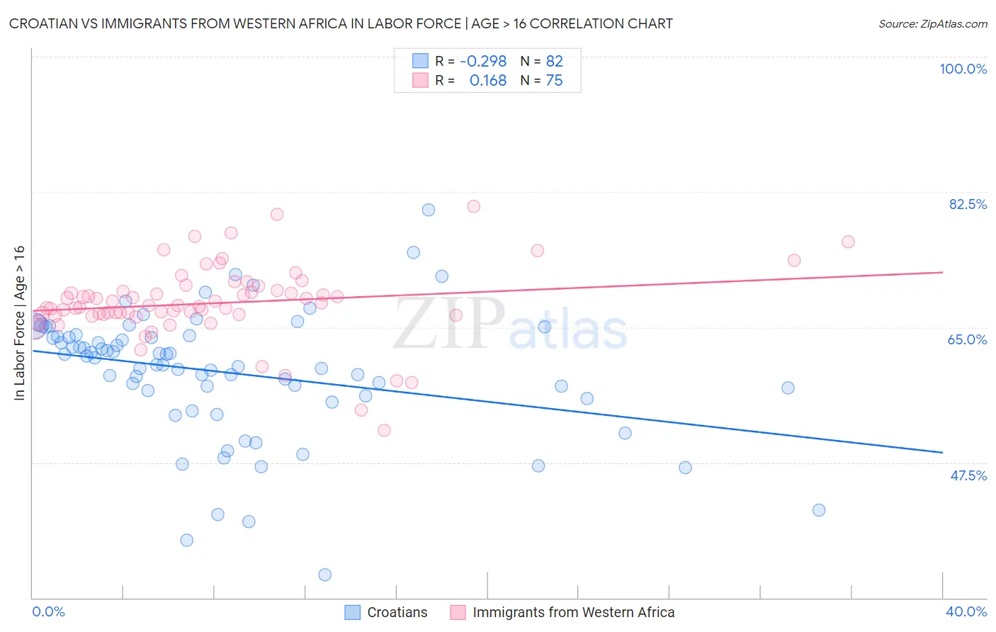 Croatian vs Immigrants from Western Africa In Labor Force | Age > 16