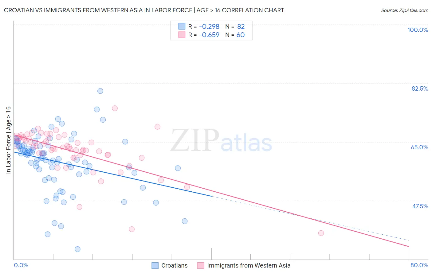 Croatian vs Immigrants from Western Asia In Labor Force | Age > 16