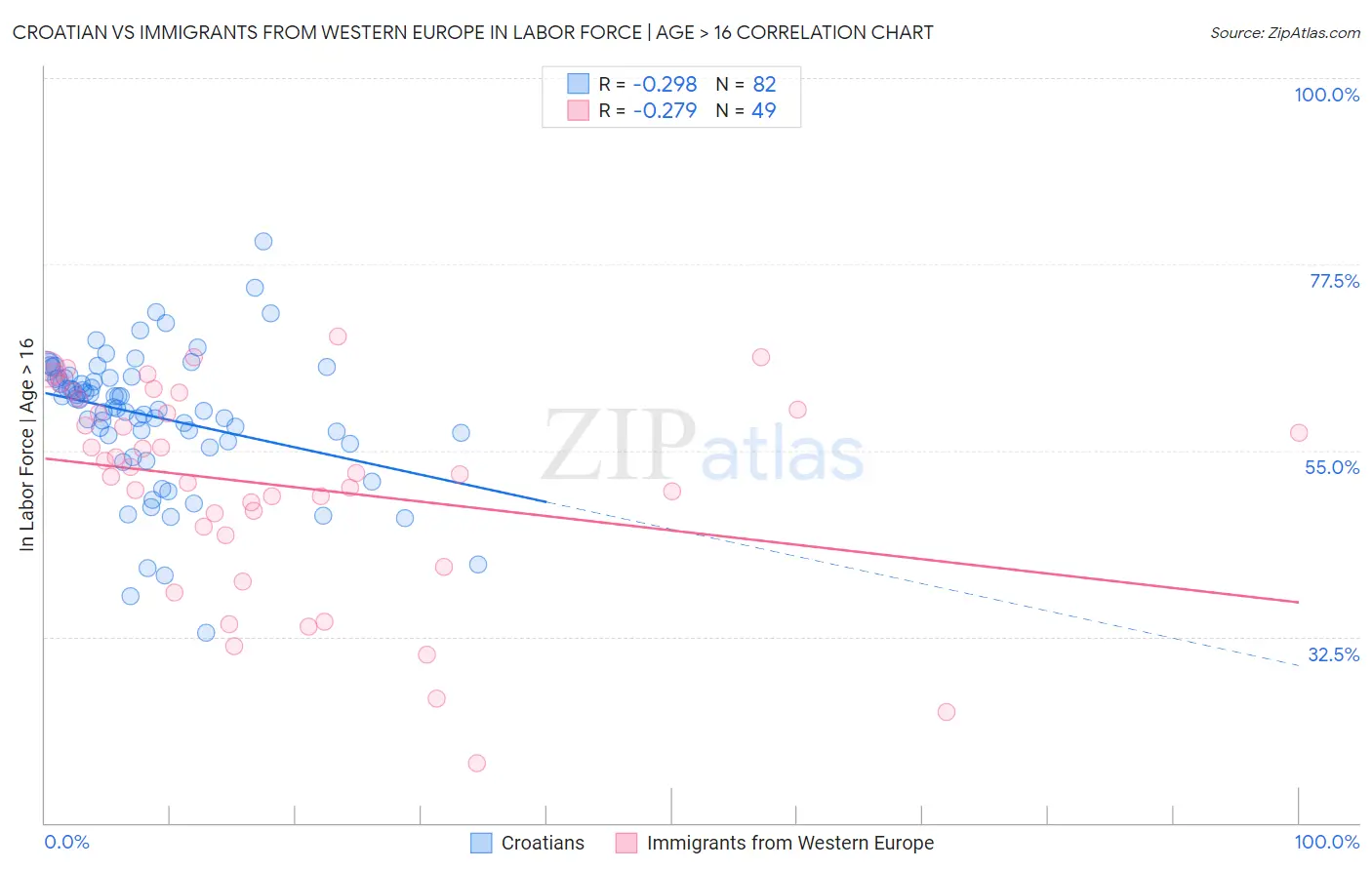 Croatian vs Immigrants from Western Europe In Labor Force | Age > 16
