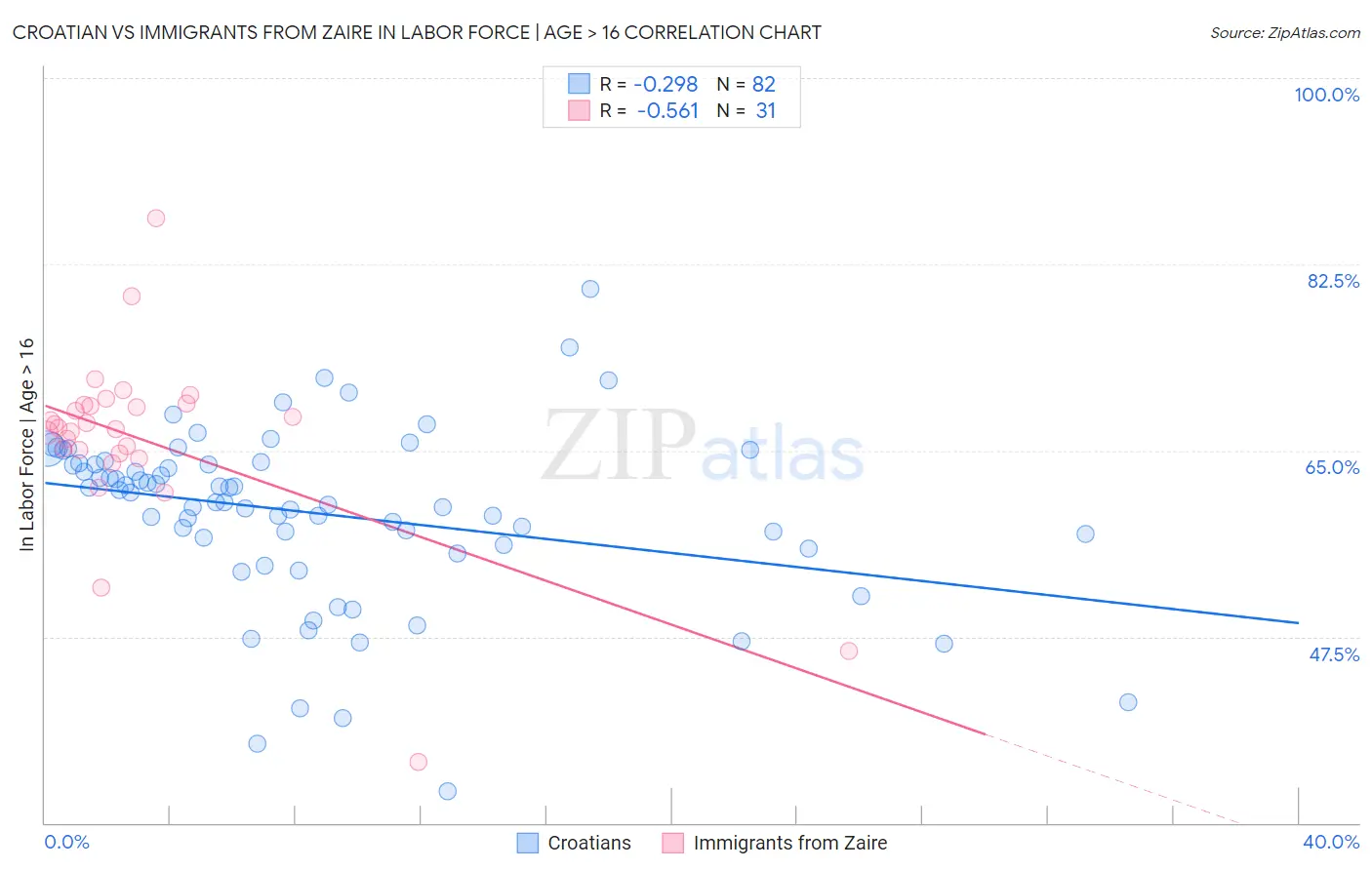 Croatian vs Immigrants from Zaire In Labor Force | Age > 16