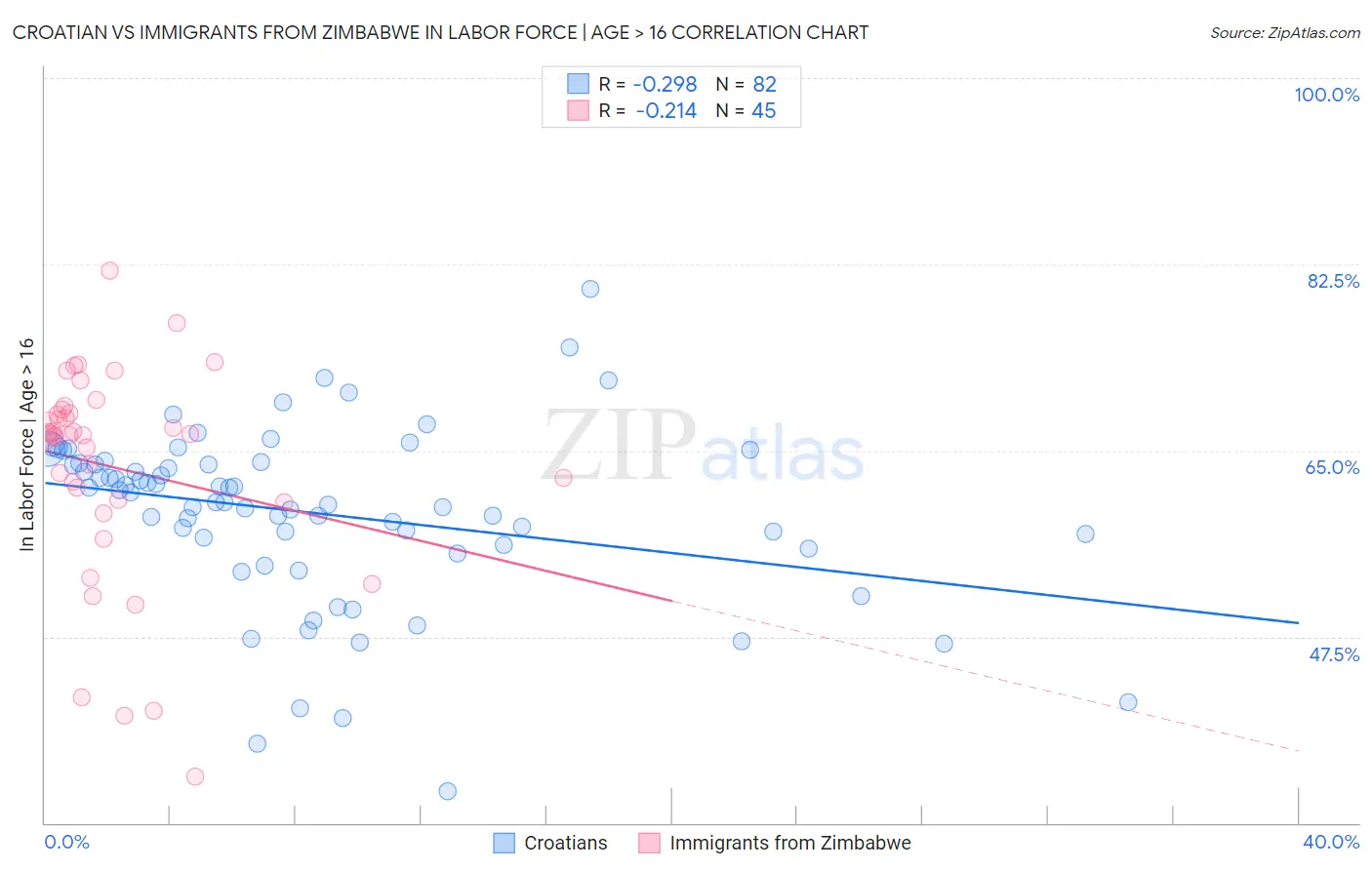 Croatian vs Immigrants from Zimbabwe In Labor Force | Age > 16