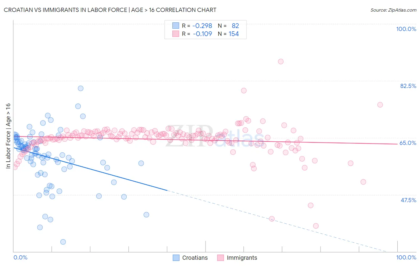 Croatian vs Immigrants In Labor Force | Age > 16