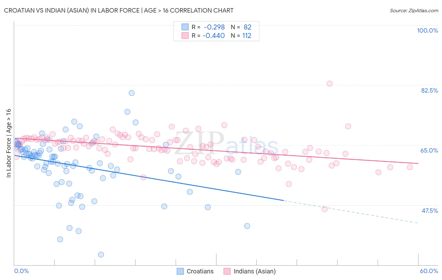 Croatian vs Indian (Asian) In Labor Force | Age > 16