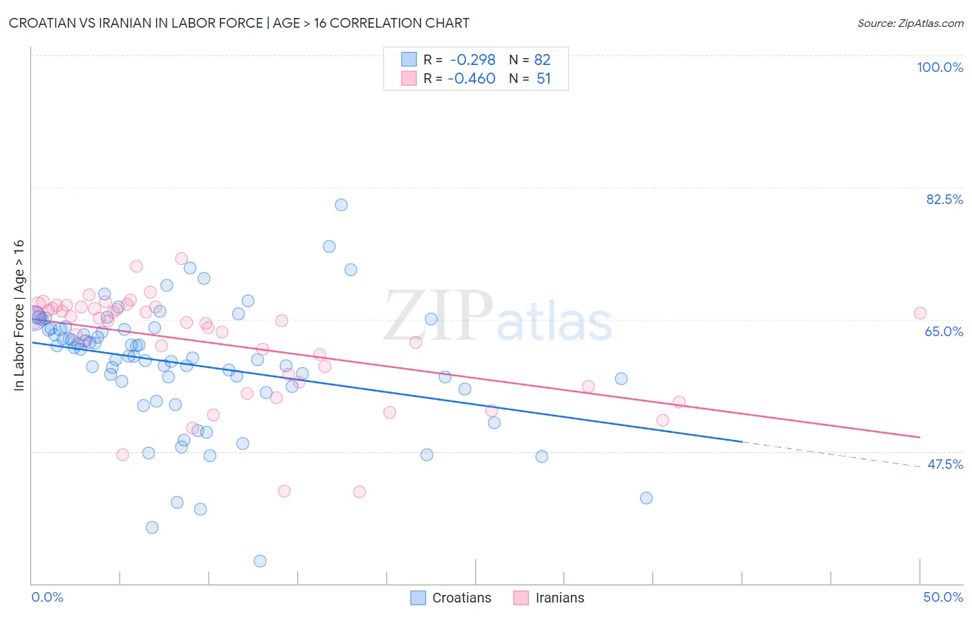 Croatian vs Iranian In Labor Force | Age > 16