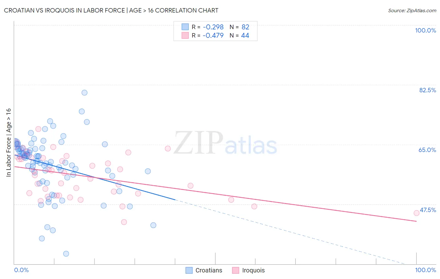 Croatian vs Iroquois In Labor Force | Age > 16