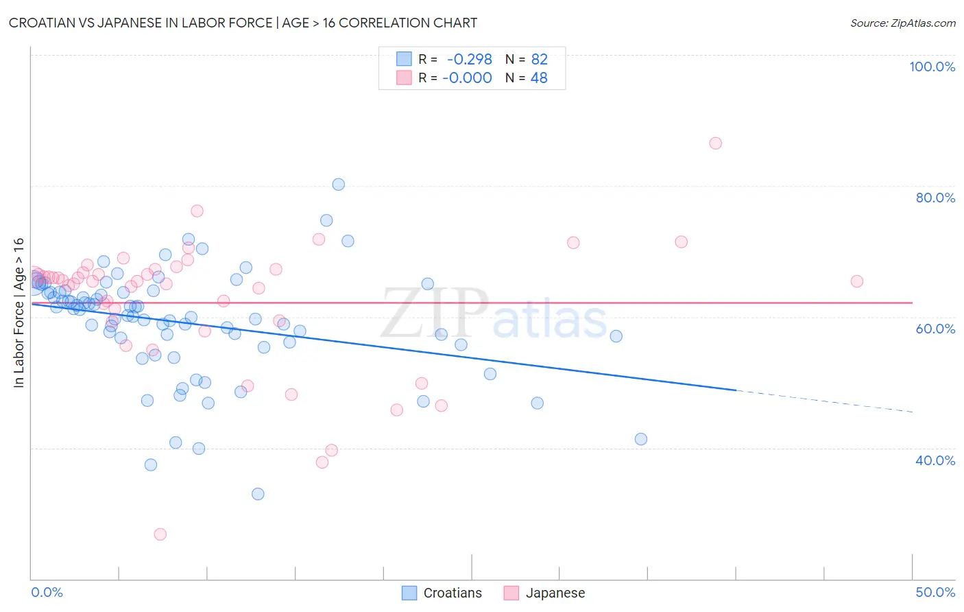 Croatian vs Japanese In Labor Force | Age > 16