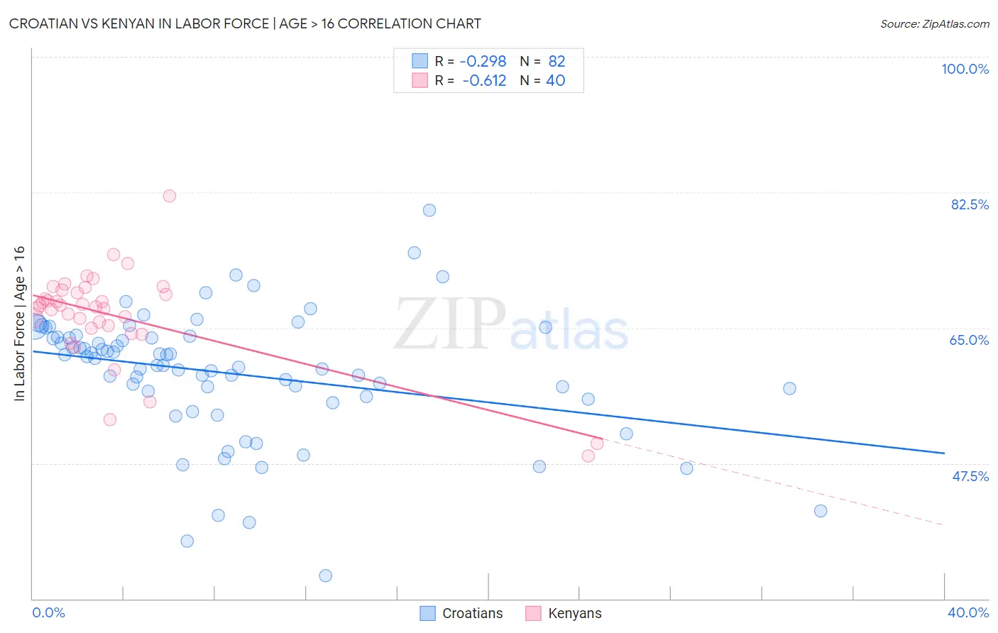 Croatian vs Kenyan In Labor Force | Age > 16