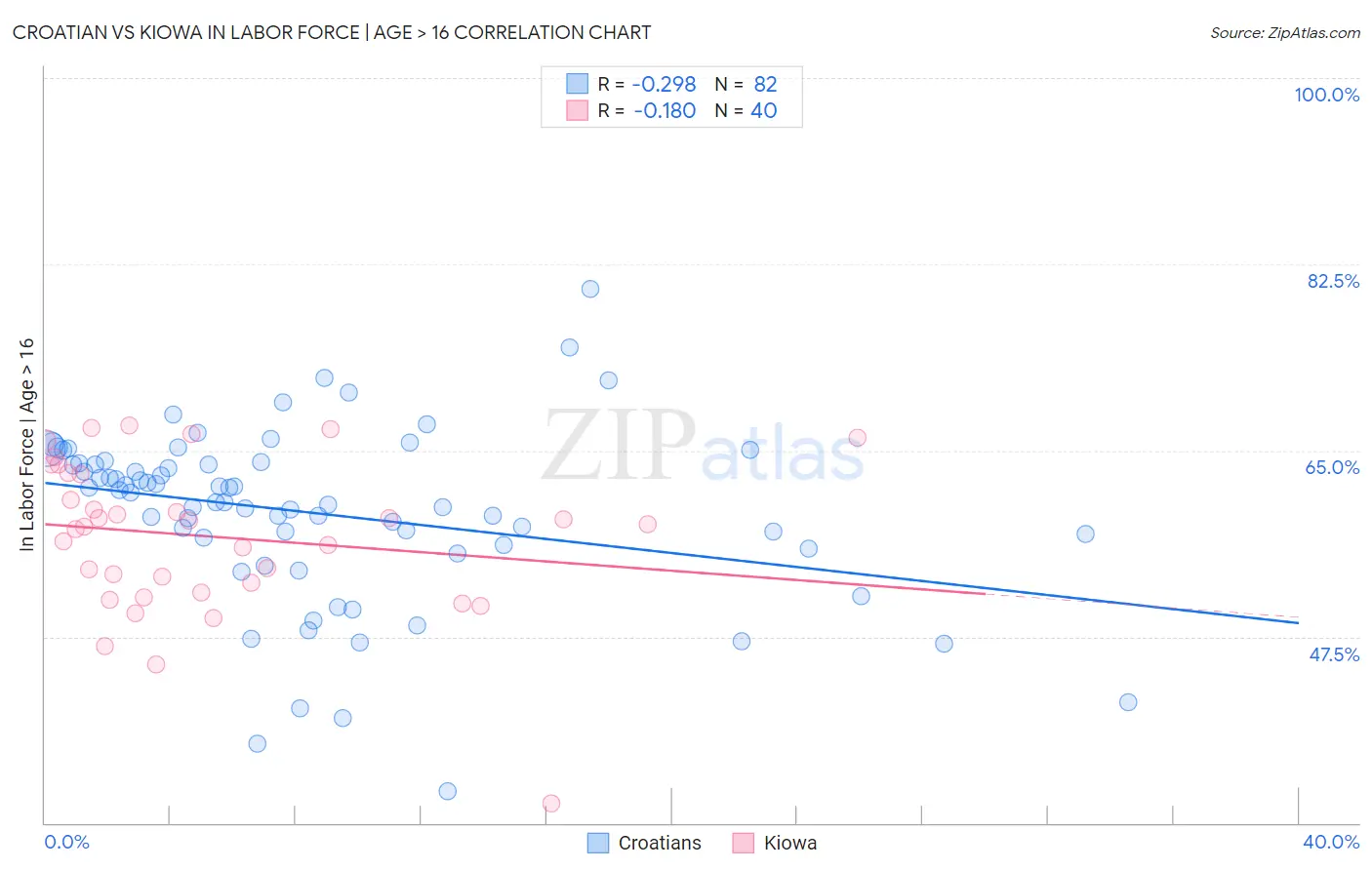 Croatian vs Kiowa In Labor Force | Age > 16