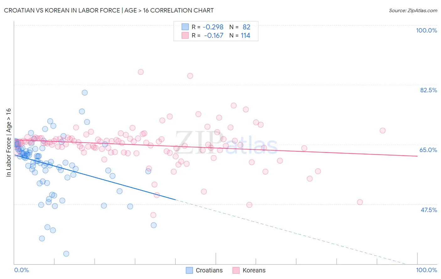 Croatian vs Korean In Labor Force | Age > 16