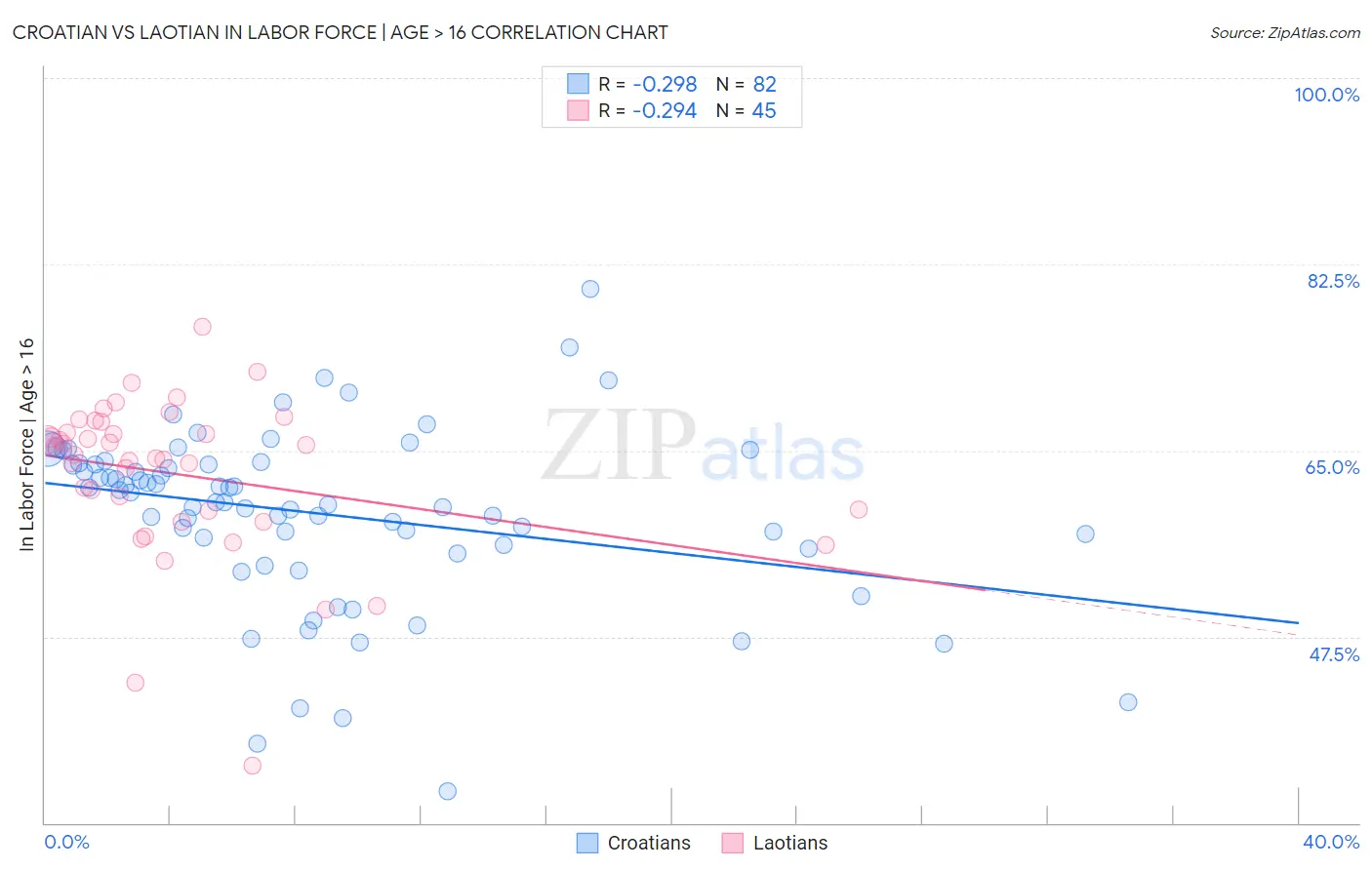 Croatian vs Laotian In Labor Force | Age > 16