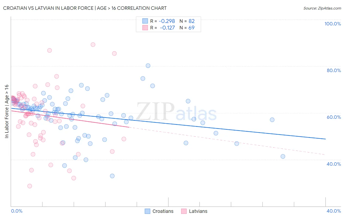 Croatian vs Latvian In Labor Force | Age > 16