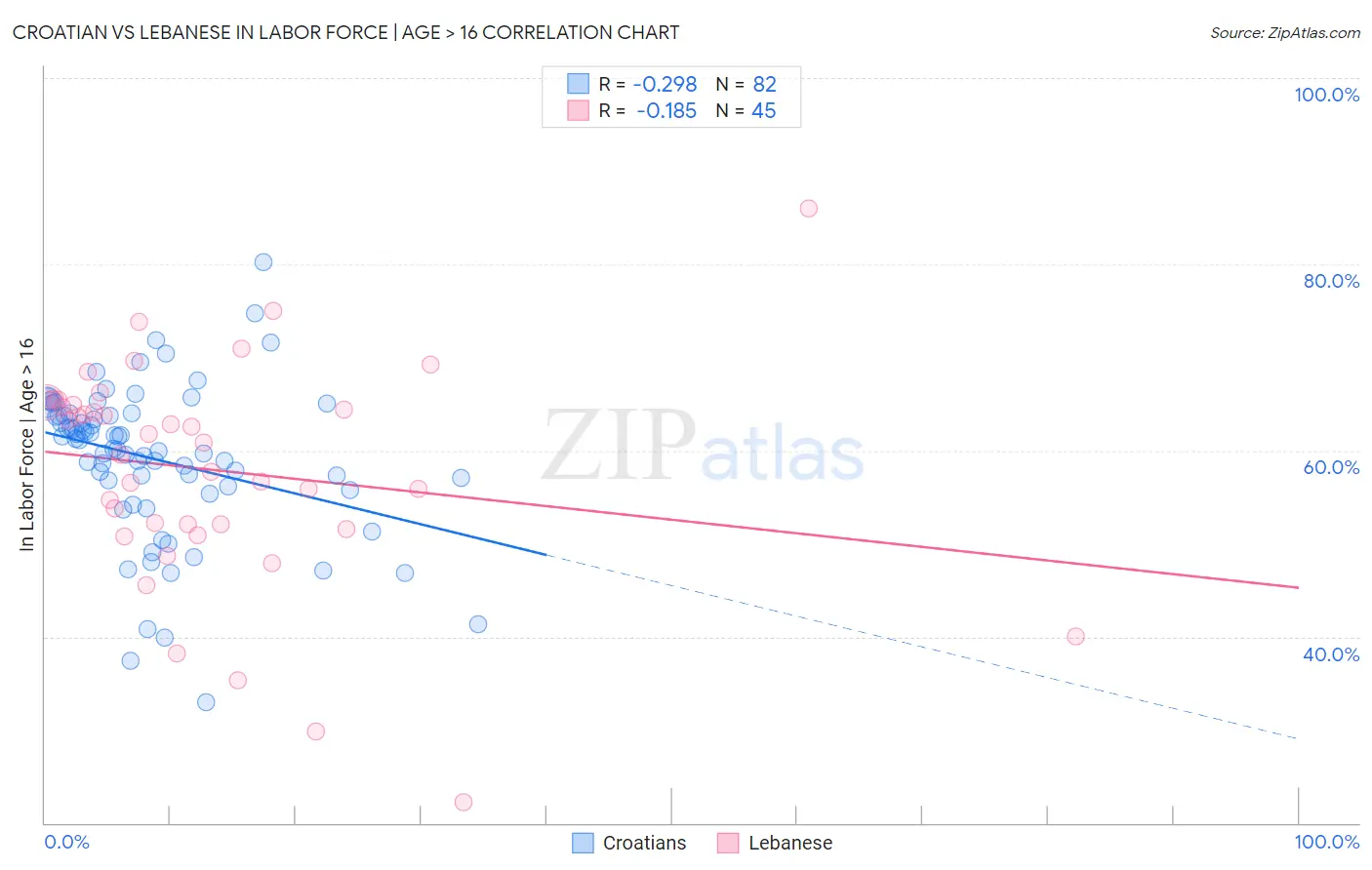 Croatian vs Lebanese In Labor Force | Age > 16