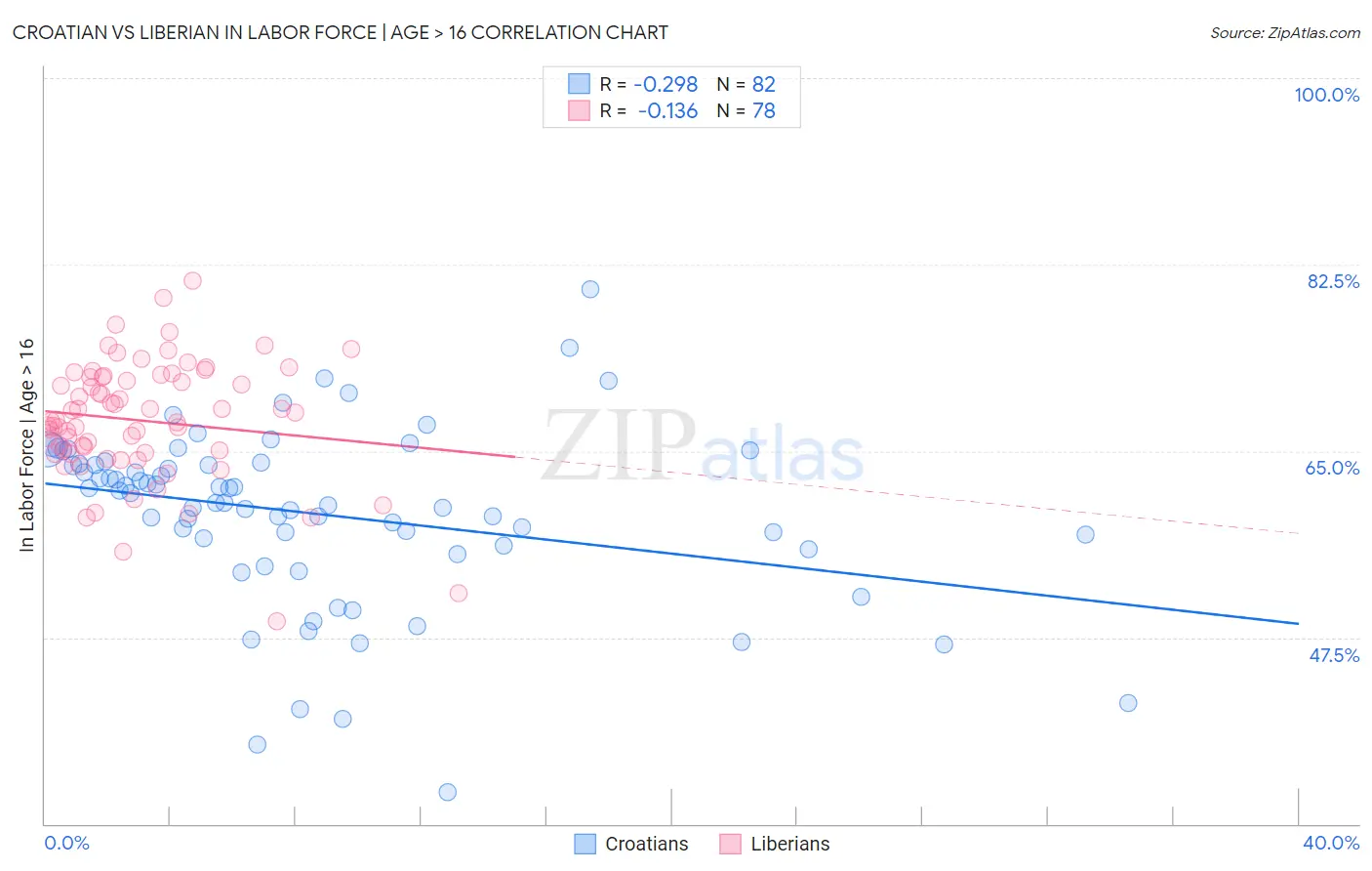 Croatian vs Liberian In Labor Force | Age > 16