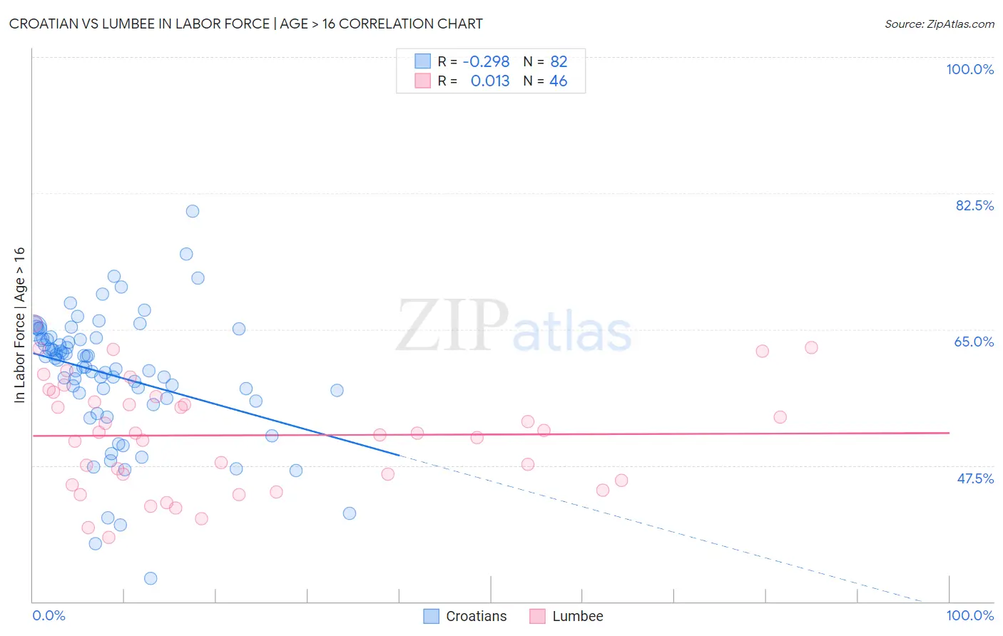 Croatian vs Lumbee In Labor Force | Age > 16