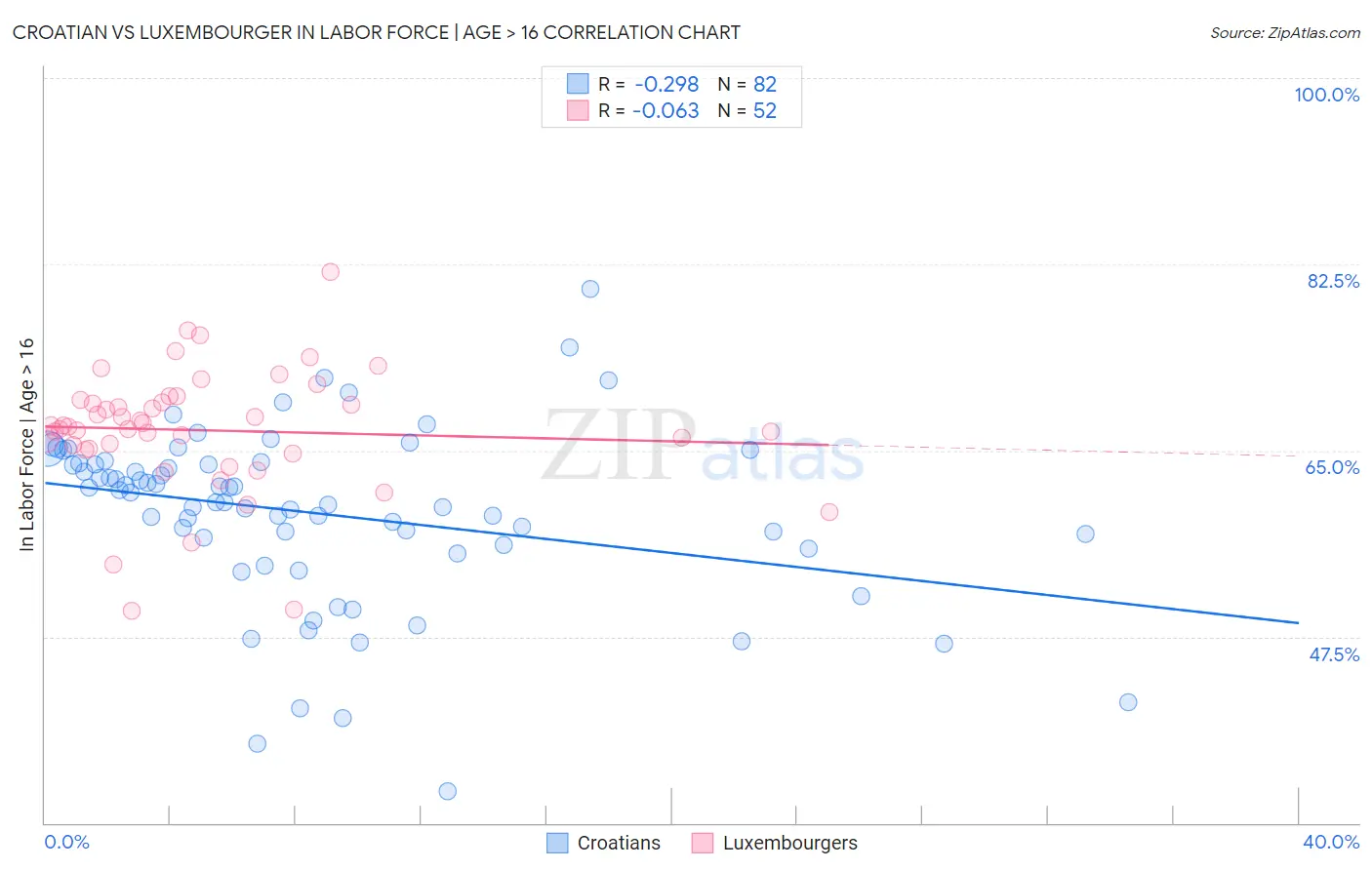 Croatian vs Luxembourger In Labor Force | Age > 16