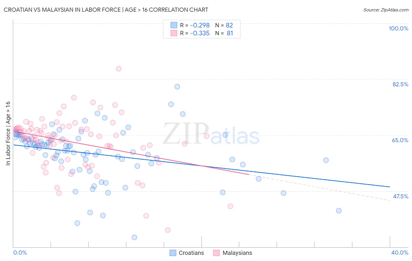 Croatian vs Malaysian In Labor Force | Age > 16