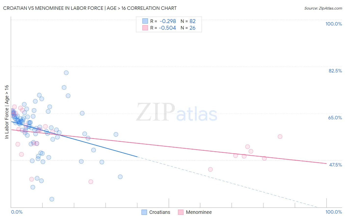 Croatian vs Menominee In Labor Force | Age > 16