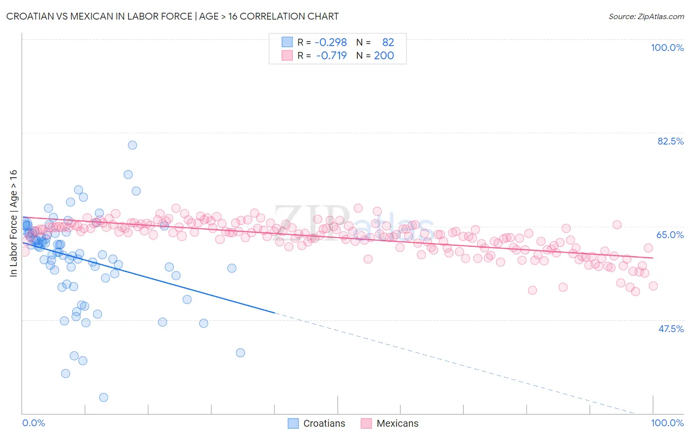 Croatian vs Mexican In Labor Force | Age > 16