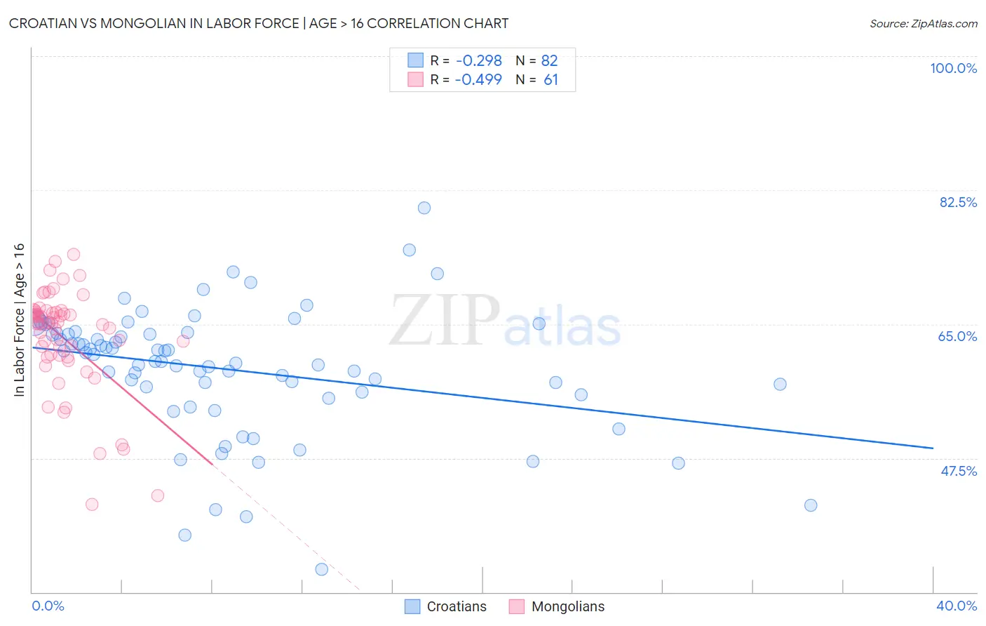 Croatian vs Mongolian In Labor Force | Age > 16