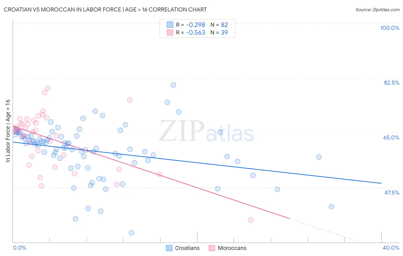 Croatian vs Moroccan In Labor Force | Age > 16