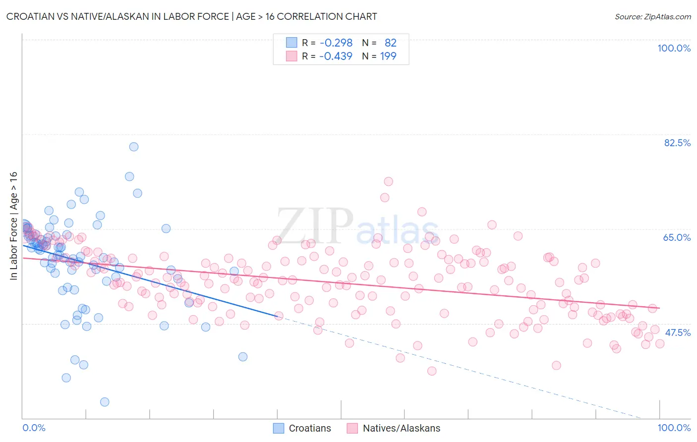 Croatian vs Native/Alaskan In Labor Force | Age > 16