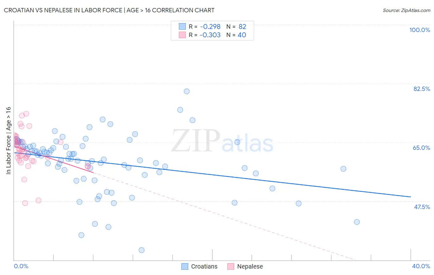 Croatian vs Nepalese In Labor Force | Age > 16