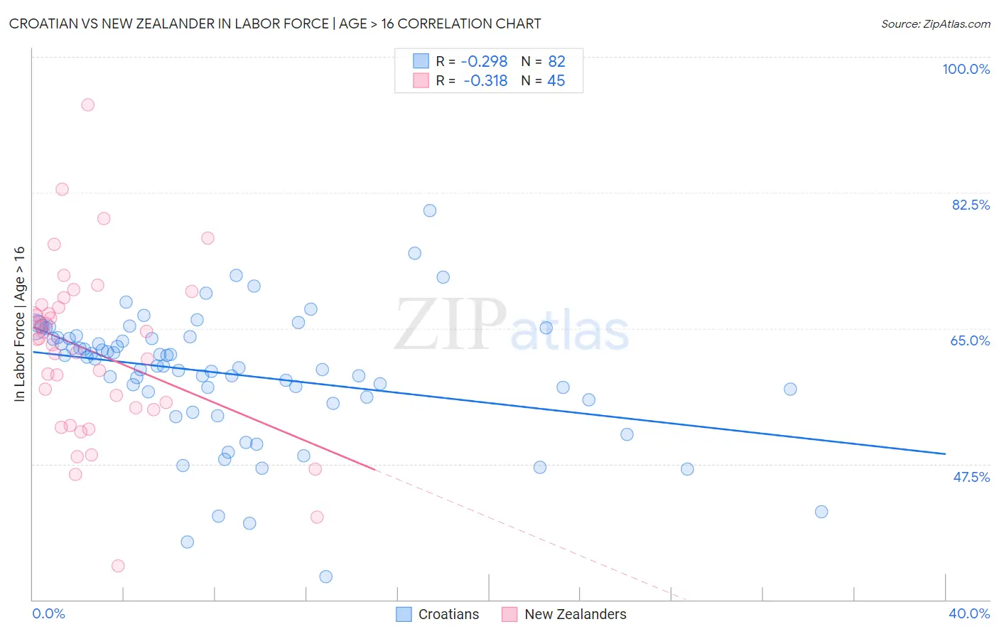 Croatian vs New Zealander In Labor Force | Age > 16