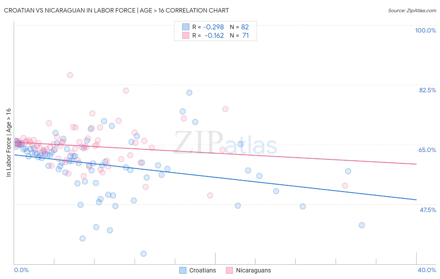 Croatian vs Nicaraguan In Labor Force | Age > 16